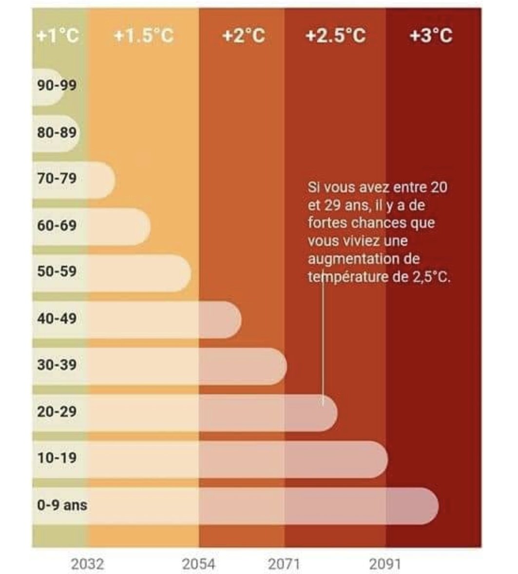L'augmentation de la température mondiale due au #changementclimatique, en fonction de votre âge actuel. 
On comprend mieux pourquoi les plus âgés se sentent moins concernés mais on comprend aussi mieux leurs irresponsabilités face aux générations futures legrandcontinent.eu/fr/2022/01/07/…