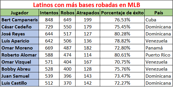 EJLantigua's tweet photo. El top 10 de latinos con más bases robadas en MLB. 
🇨🇺🇩🇴🇻🇪🇵🇦🇵🇷

#ejldata https://t.co/MysfyOzM2d