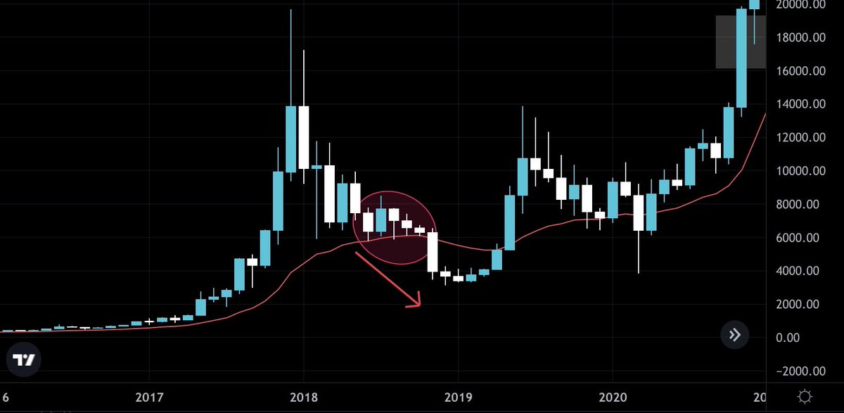jonathxn00's tweet photo. $BTC đang ở vùng rất nhạy cảm. 

Nếu xem lại lịch sử $BTC năm 2014, 2018, mỗi lần BTC break qua đường monthly EMA 21 thì luôn là 1 đợt selloff. https://t.co/GpnOHNNr9D