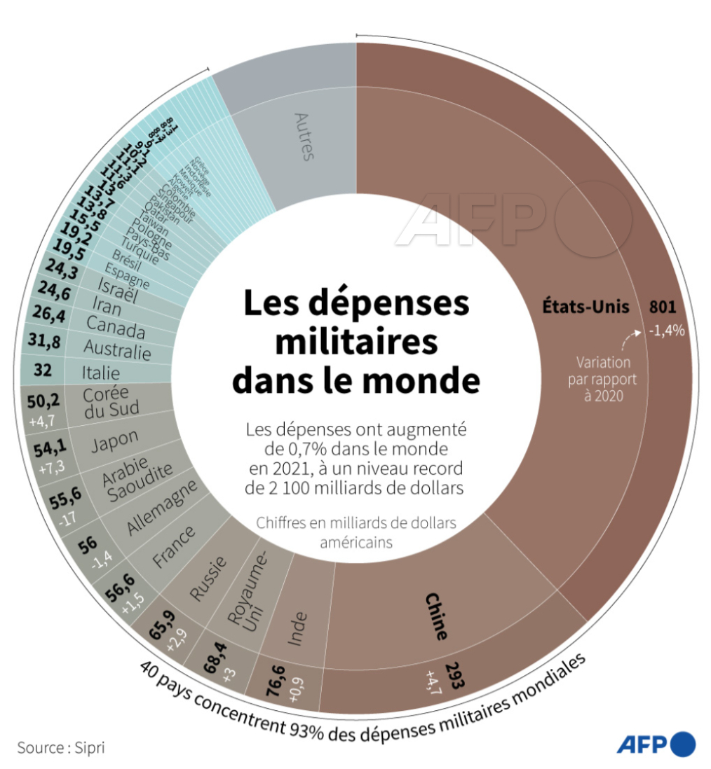tpointu's tweet photo. 🪖💰 Les dépenses militaires ont augmenté de 0,7% dans le monde en 2021, à un niveau record de 2 100 milliards de dollars, selon @SIPRIorg ⤵️
par @valrakovsky et @ChezBlanchards 
#AFP #AFPgraphics https://t.co/26yRJXm7iH