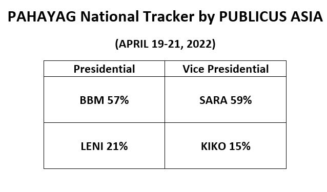pinoyanghang's tweet photo. Anong petsa na, Barry? Nasaan na yung "momentum" na sinasabi mo?

SOURCE: https://t.co/m0pY7PzVkE https://t.co/8eLahJ0oRw