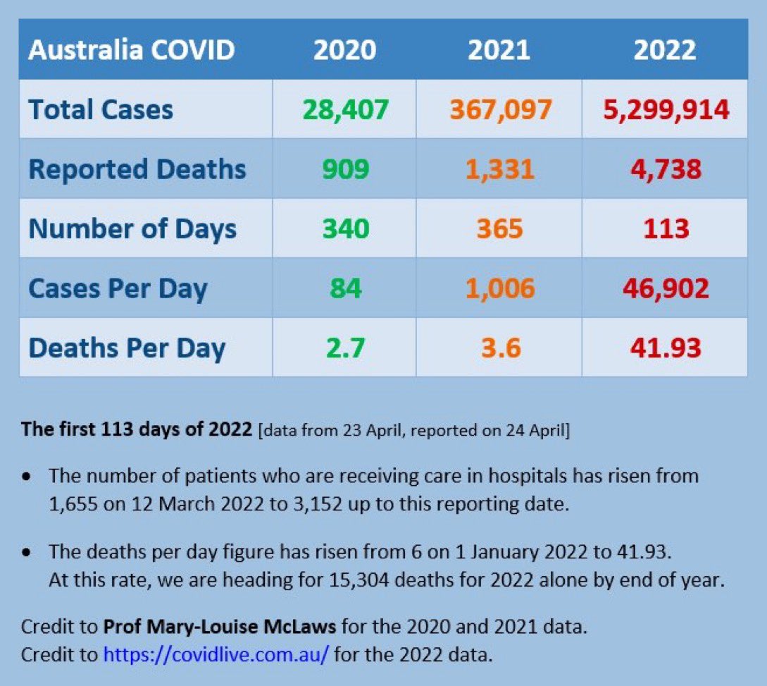 If you think the COVID19 pandemic 😷 is over , consider the facts and get vaccinated  #closethegap #ausvoteshealth2022
