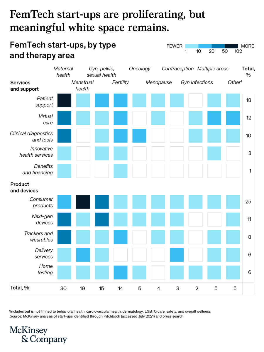 McKinsey's tweet photo. The term "FemTech" was coined in 2016, but interest in emerging innovations and market opportunities has risen rapidly over the last few years📱

Explore how #FemTech is expanding the range and accessibility of women's #healthcare solutions: https://t.co/rpW4BZcoy6. https://t.co/W9moRkYUGS