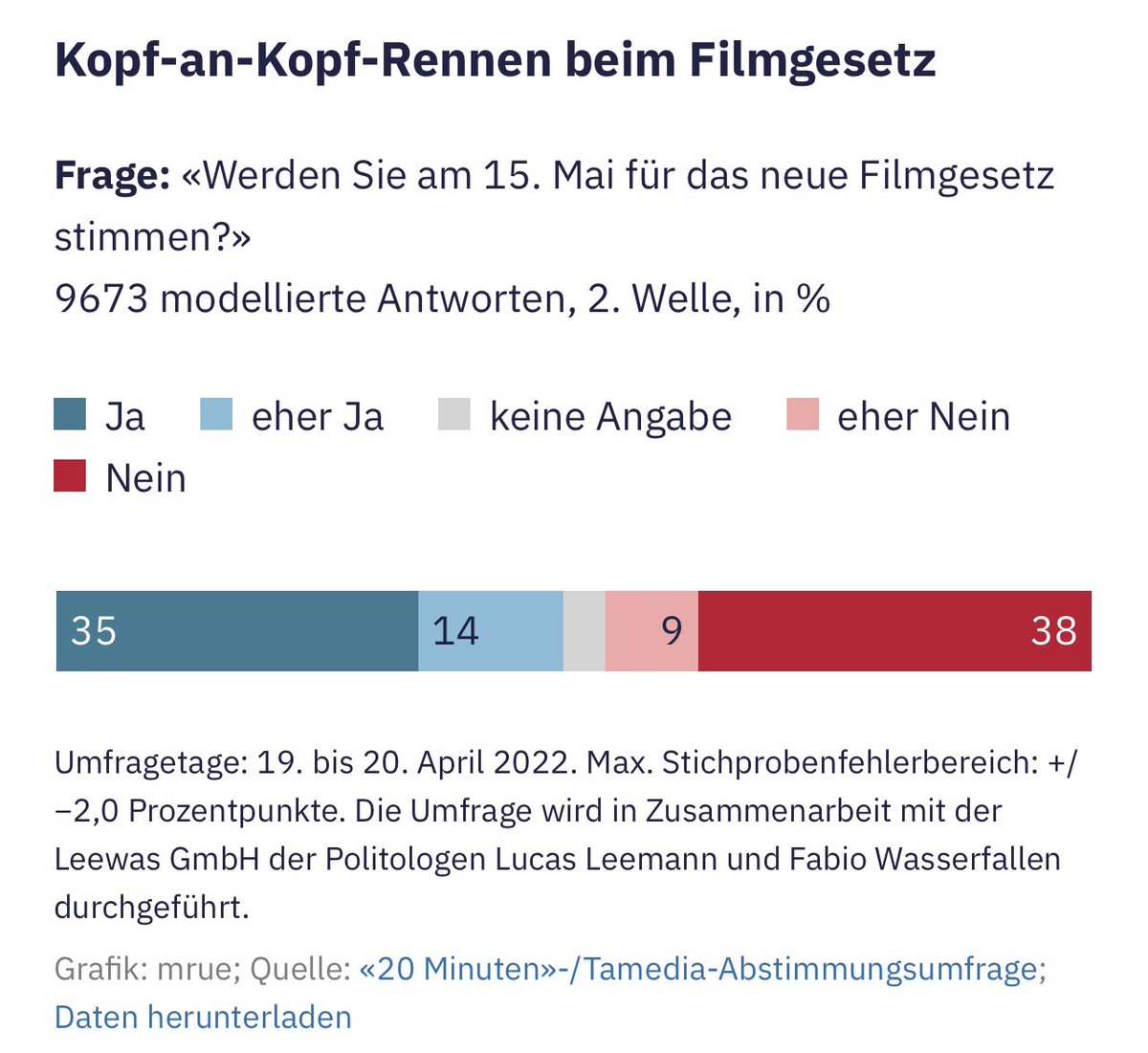 WOW😍 NEIN zum #Filmgesetz ist in Reichweite - ❤️en Dank! Mit ihrer faktenwidrigen Kampagne hat #Filmlobby die Mehrheit im Volk verloren (von 51% ⬇️ 49%). Wir holen mächtig auf (47%). Wir können diese Abstimmung gewinnen! Jetzt family &amp; friends mobilisieren!🚀Jede Stimme zählt!🙌🏻