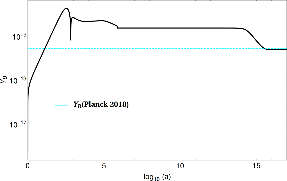 higgsinocat's tweet photo. Cogenesis of Baryon Asymmetry and Gravitational Dark Matter from PBH. (arXiv:2204.10339v1 [hep-ph]) relevance:100% https://t.co/COWQvdCleY #darkmatter @BasabenduB @debasishborah @surujjd https://t.co/DV2EjxVIte