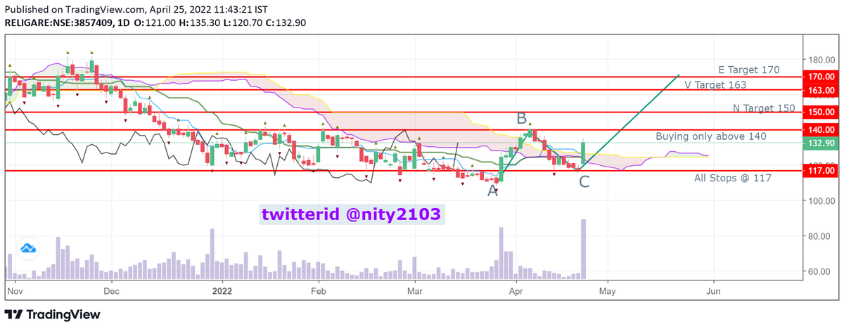 nity2103's tweet image. Delivery Idea -
Timeframe 3 months max 
#religare #ichimoku #pricetheory