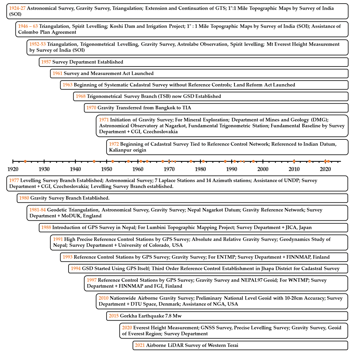 dev_333's tweet photo. Graphical #Abstract👉https://t.co/nzJL81p9Us "Advancements of Geodetic Activities in #Nepal: A Review on Pre- &amp; Post-2015 Gorkha Earthquake Eras with Future Directions"#Geodesy #GNSS #Satellite #GISchat #EOChat @RemoteSens_MDPI #geospatial #CORS #Network #Graph #Timeline #History https://t.co/tWNLJxeUUo