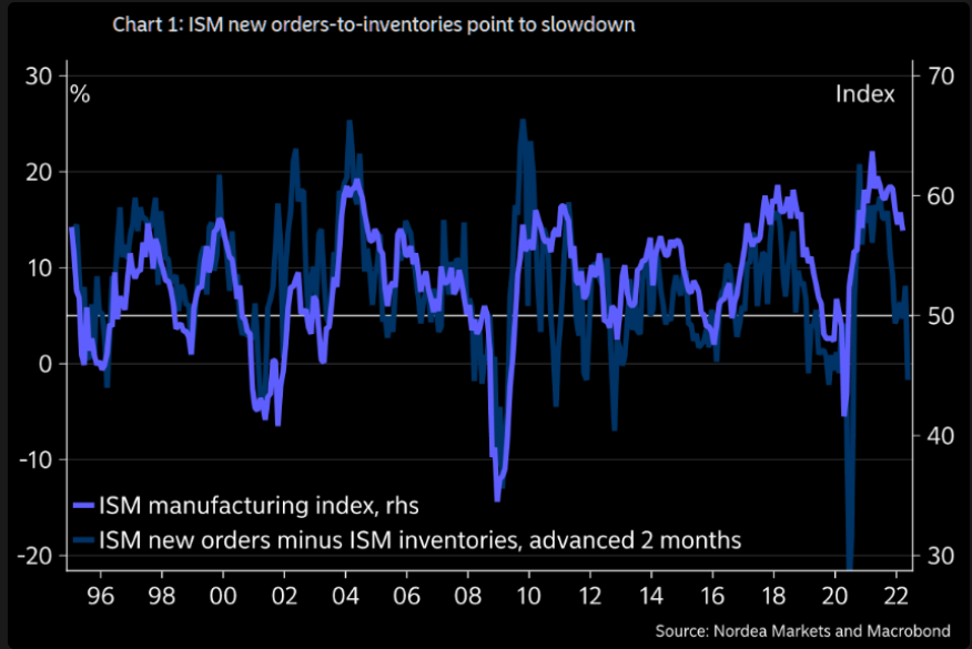 NutitCZ's tweet photo. Nordea and Macrobond have released nice graphs depicting lead-lag realitionship between economic activity indices and various predictors. All are pointing to economic slowdown and recessionary enviroment in 2H 2022. That applies to both US ISM manufacturing German IFO indices https://t.co/Ttslu9YJk2
