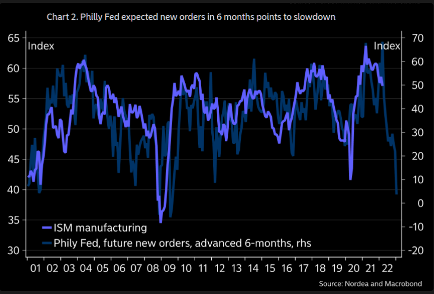 NutitCZ's tweet photo. Nordea and Macrobond have released nice graphs depicting lead-lag realitionship between economic activity indices and various predictors. All are pointing to economic slowdown and recessionary enviroment in 2H 2022. That applies to both US ISM manufacturing German IFO indices https://t.co/Ttslu9YJk2