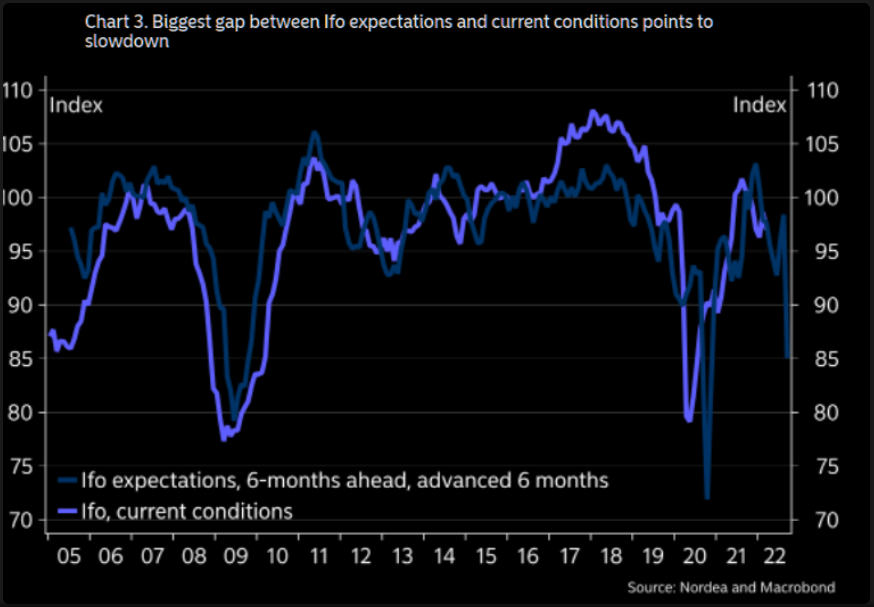 NutitCZ's tweet photo. Nordea and Macrobond have released nice graphs depicting lead-lag realitionship between economic activity indices and various predictors. All are pointing to economic slowdown and recessionary enviroment in 2H 2022. That applies to both US ISM manufacturing German IFO indices https://t.co/Ttslu9YJk2