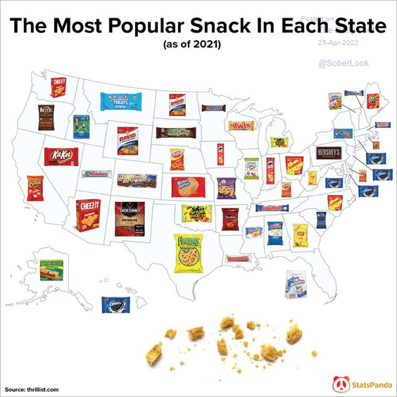 LanceRoberts's tweet photo. I don't know anybody that eats #funions. Everybody I do know has orange fingers from #Cheetos.
I must be hanging with the wrong crowd. 😂 https://t.co/Px0ZWWW4YS