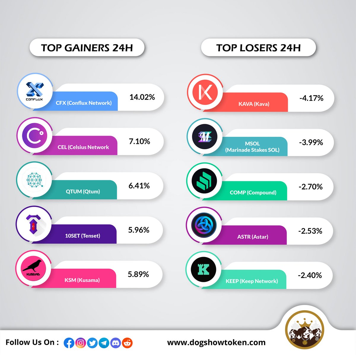 DogShowToken's tweet photo. The numbers provided below are subject to change!👇
#latestupdate #Dogecoin #Doge #bitcoin #bitcoinnews #token #updatepost #dogshowtoken #cryptocurrency #cryptoupdates #bitcoinupdate #investment https://t.co/gZKlEHRZY8