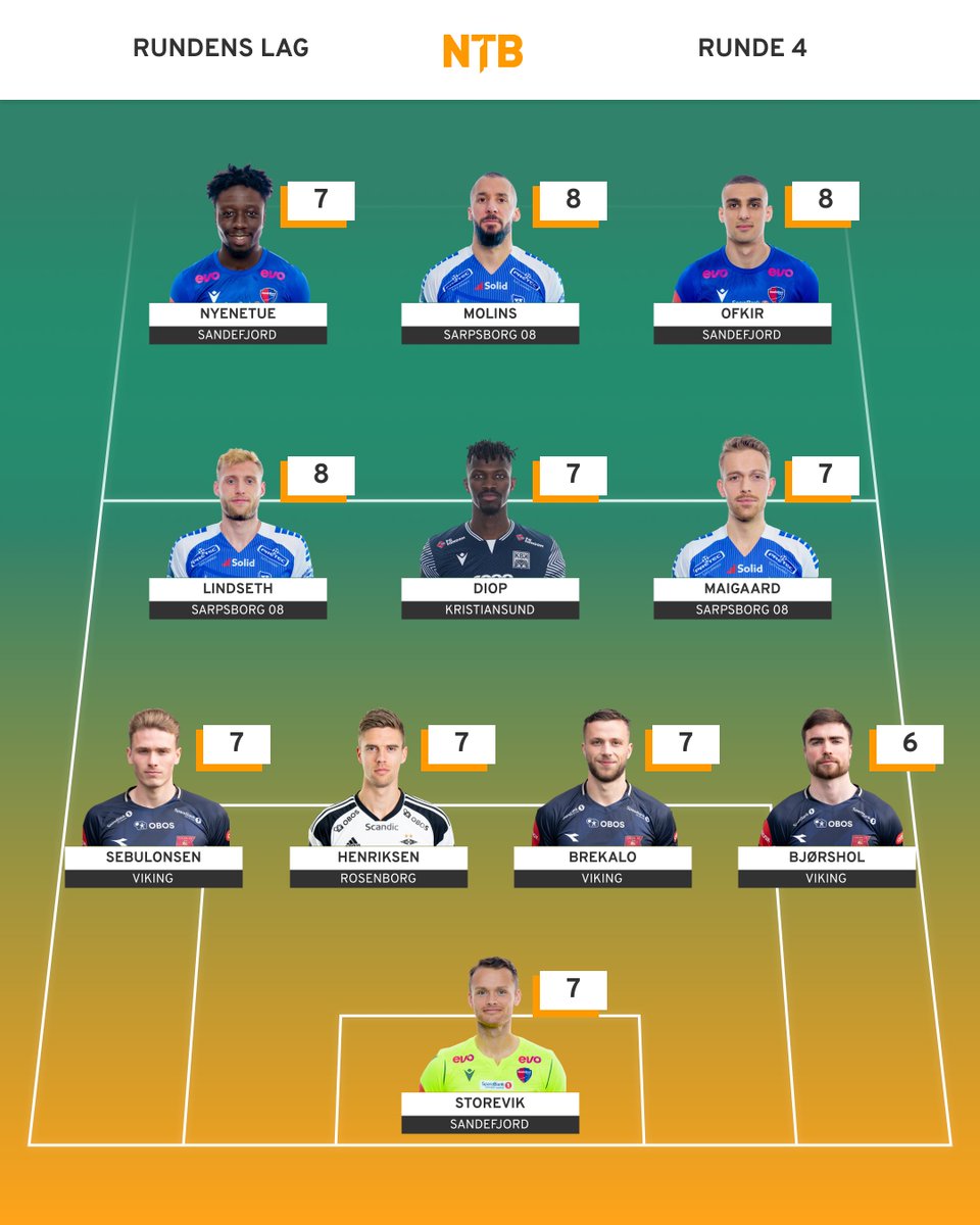 🔥 RUNDENS LAG 🔥 

Dette er elleveren som gjorde det best på NTB-børsen i fjerde runde i Eliteserien!

Det ble målrikt da Sarpsborg 08 slo Tromsø på Alfheim i helgen. Sarpsborg08 scoret fem mål og er godt representert på rundens lag!  👏

#ntbbørsen #eliteserien