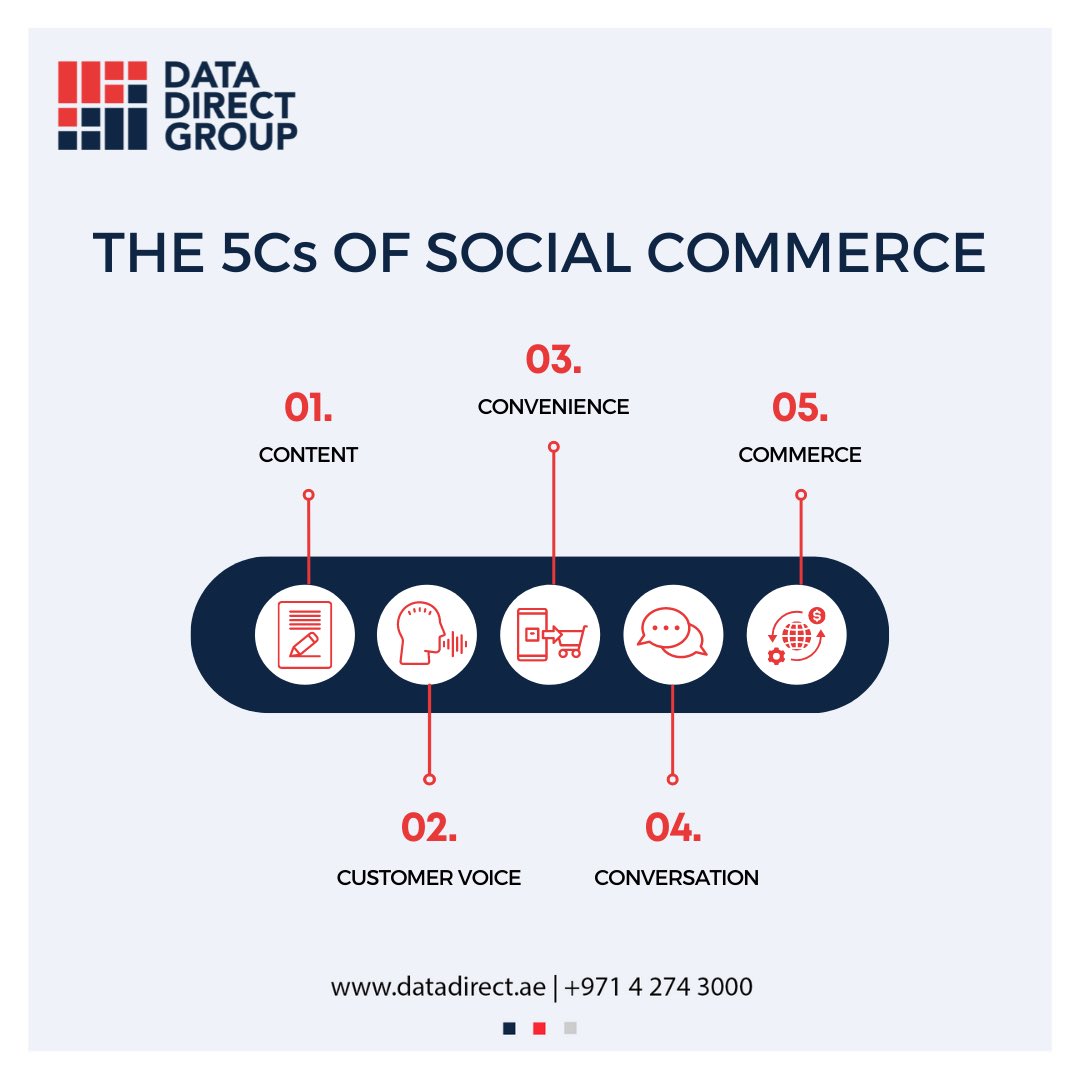 DataDirect_ME's tweet photo. Based on the findings of 40+ campaigns, the WPP Report 'Content, Conversation, Commerce' identified these 5 key considerations when trying to build a successful social commerce presence

#socialcommerce #ecommerce #socialmediamarketing #onlineshopping #business #entrepreneur https://t.co/SFRKFkmDqt
