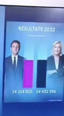 getPseudonym's tweet photo. Les résultats en direct sur France2 avant 20h, parlons en, Marine à 14M ? Elle est pas annoncée à 13M actuellement ? https://t.co/ot31VzZfLP