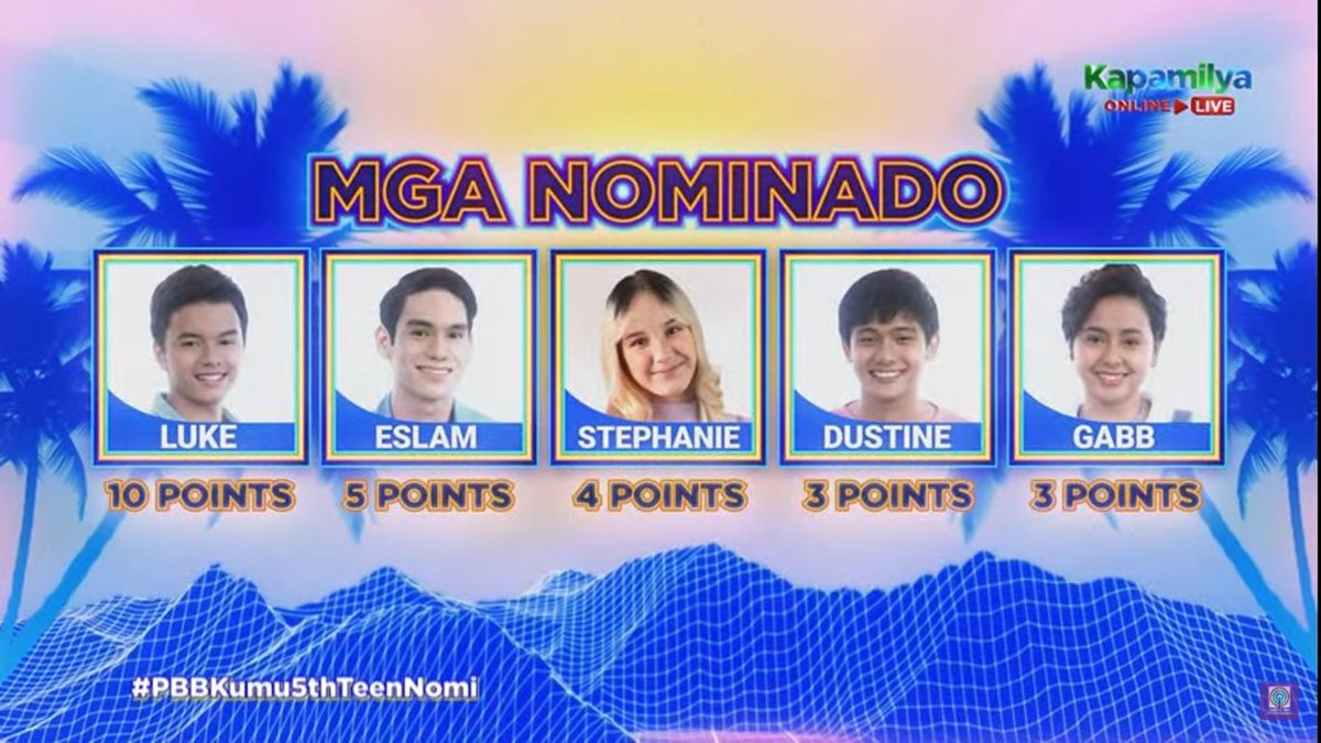 art0rr's tweet photo. Nangalahati agad ung top 6 ko sa isang episode. Haleena, Josh and Kevin for Final 3!!! One of the best Big Brother Canada Season! 😍 #TripleEviction
Napahinga din si Rob list of Nominees this week. 😁
#PBBKumu5thTeenNomi #BBCAN10 https://t.co/M0JfO5xBjw