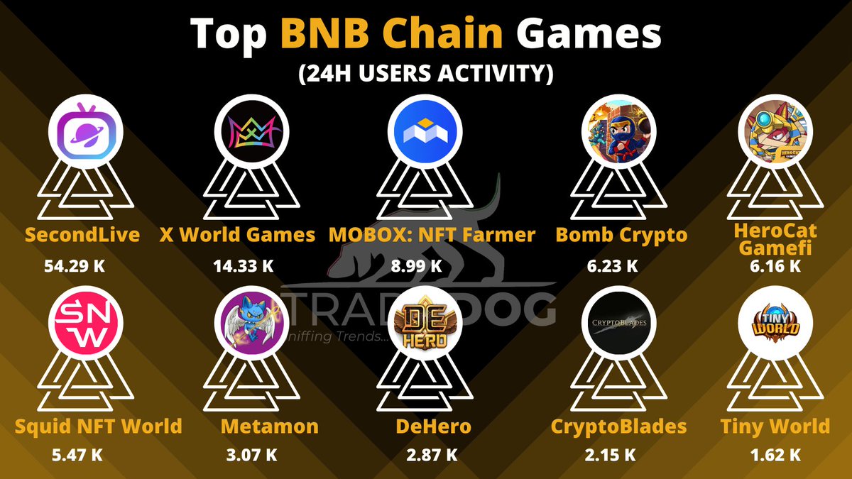 Top #BNB chain Games (24H users activity) 

@SecondLiveReal
@xwg_games
@MOBOX_Official
@BombCryptoGame
@HeroCatGameFi
@Biswap_Dex
@RadioCacaNFT
@DeHero_official
@BladesCrypto
@tinyworldgamefi 

#NFTGiveaways #NFTCommunity #NFT #Ethereum #ETH #CryptoAirdrop #BlockchainGaming