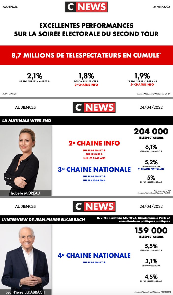 IAnsidei's tweet photo. @CNEWSLesOFF @IzaMoreau @JP_Elkabbach @christine_kelly @AymericPourbaix @anthonyfavalli @IamBarbaraKlein @Rdesarbres @LaurenceFerrari @SoMabrouk @TLoussouarn Dimanche 24 avril 2022

Excellentes performances sur la soirée électorale du second tour 

🏆8,7 millions de téléspectateurs en cumulé sur la soirée électorale de 17h à minuit

👏Bravo aux équipes
🙏Merci pour votre fidélité https://t.co/PRv5BvKIoQ
