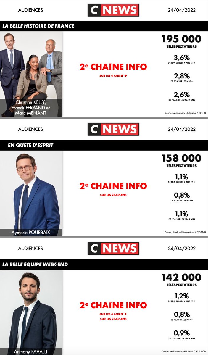 IAnsidei's tweet photo. @CNEWSLesOFF @IzaMoreau @JP_Elkabbach @christine_kelly @AymericPourbaix @anthonyfavalli @IamBarbaraKlein @Rdesarbres @LaurenceFerrari @SoMabrouk @TLoussouarn Dimanche 24 avril 2022

Excellentes performances sur la soirée électorale du second tour 

🏆8,7 millions de téléspectateurs en cumulé sur la soirée électorale de 17h à minuit

👏Bravo aux équipes
🙏Merci pour votre fidélité https://t.co/PRv5BvKIoQ
