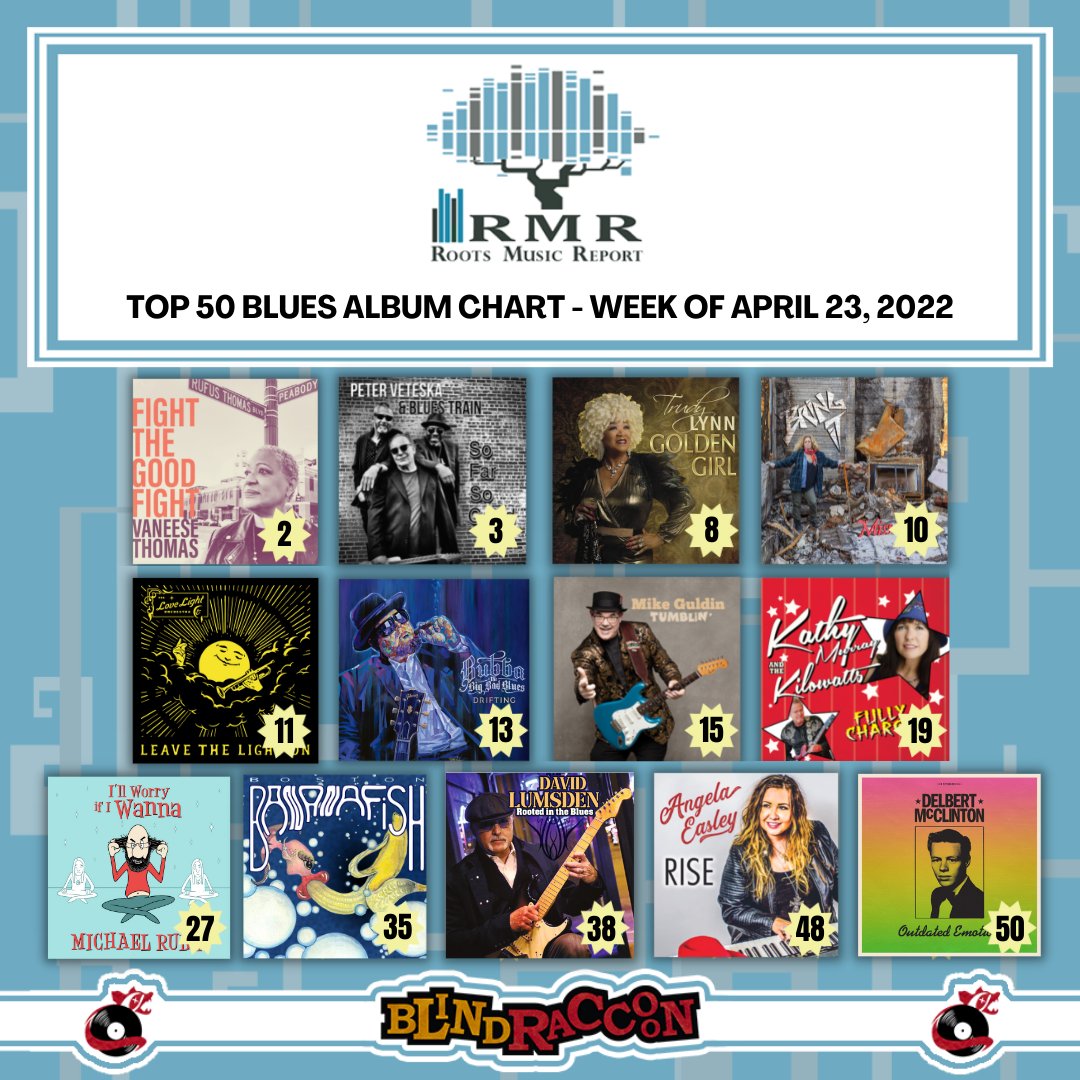 BlindRaccoon9's tweet photo. Congrats to our artists on the RMR Top 50 Blues Chart for the week of April 23, 2022:
@vaneesethomas #petervbluestrain @trudylynntx @missbix_ @lovelightorch #bubbaandthebigbadblues @mike_guldin @KilowattKathy #michaelrubin #bananfish #davidlumsden @angelaeasley @officialdelbert https://t.co/YKAxJlTq3J