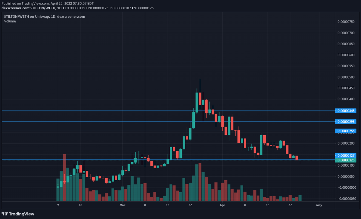 CryptoMatt87's tweet photo. #STILTON DEV continues to deliver, wonder what he has up his sleeve next??? 👀🧀

@StiltonMusk 
https://t.co/hllfqTl6uS
https://t.co/8kSkBURsh0
https://t.co/pIq8NXWGcP

$STILT #STILTONARMY $MRI $FCC $SMOL $SANI $CAW $CULT $APE $BEND $MINER $ADRT $SNIPE https://t.co/0DU0AXGln4