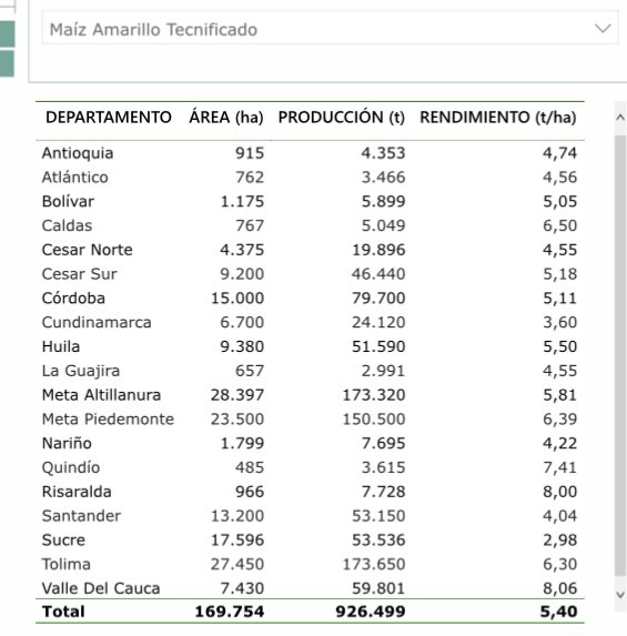 PensamientoCH's tweet image. Es importante decir las cosas como realmente son: 

- 🇨🇴 produjo  926 mil toneladas de maíz en 2021 e importó 5 millones 654 mil toneladas

- el 86% del maíz que 🇨🇴 consume lo importa de EE.UU, Argentina y Brasil, generando empleo en estos países.

- Lo invitamos a pensar en 🇨🇴