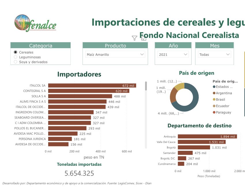 PensamientoCH's tweet image. Es importante decir las cosas como realmente son: 

- 🇨🇴 produjo  926 mil toneladas de maíz en 2021 e importó 5 millones 654 mil toneladas

- el 86% del maíz que 🇨🇴 consume lo importa de EE.UU, Argentina y Brasil, generando empleo en estos países.

- Lo invitamos a pensar en 🇨🇴