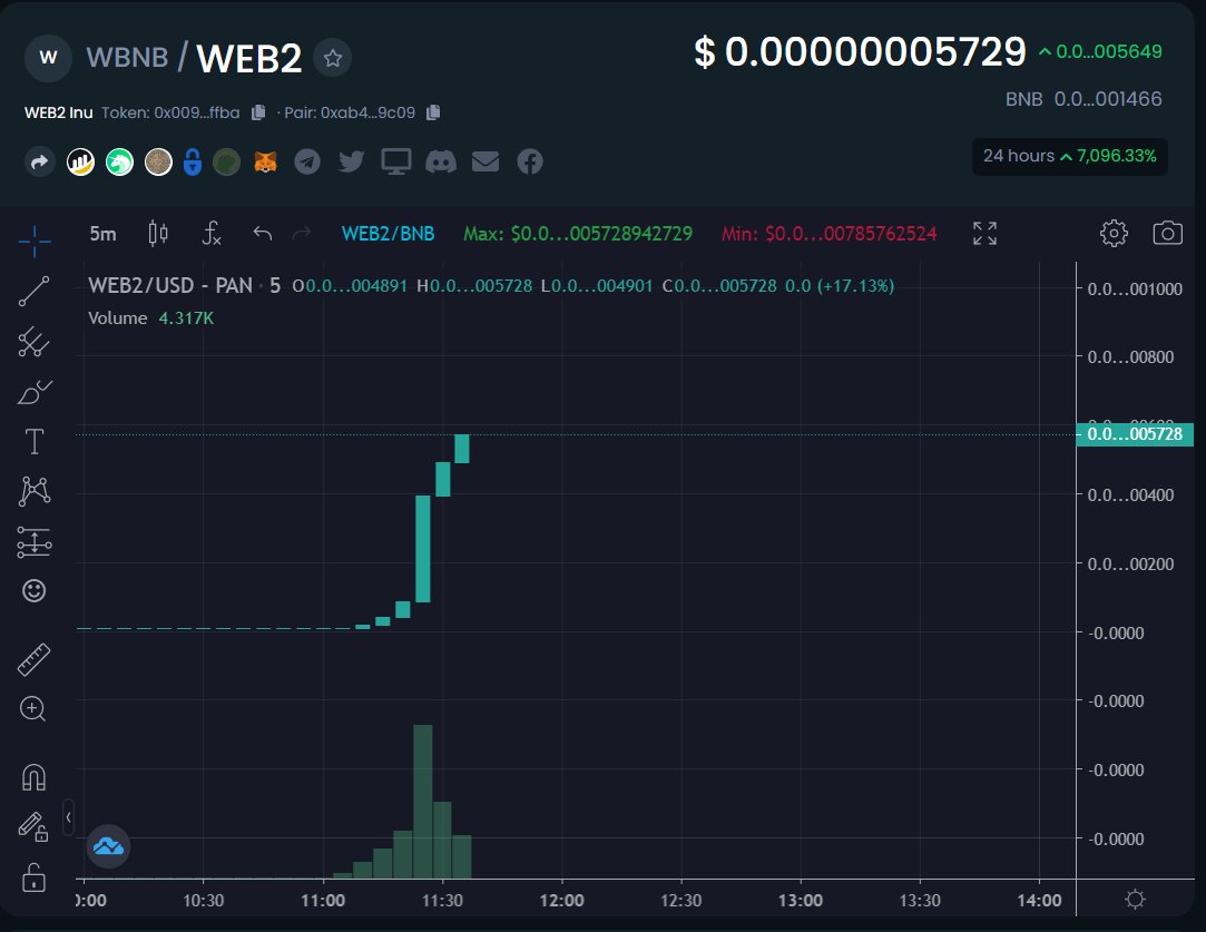 Web2_Inu's tweet image. Web2 Inu just launched half an hour ago and is already 7000%!

Load your moonbag and head to the moon!

@elonmusk @cz_binance 

#Web3 #Web2 #Web2Inu #bsc #binance #BinanceSmartChain #nft #playtoearn #gamefi #babydogecoin #dogecoin #floki #shib #APECOIN