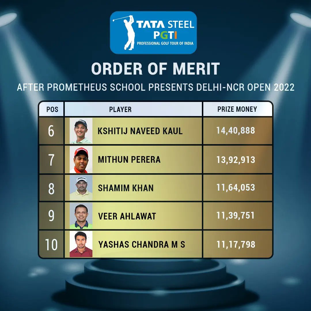 pgtofindia's tweet photo. @TataSteelLtd PGTI OOM at mid-season break

@ajeeteshsandhu @SandhuYuvraj_1 #manugandas @Kkooch62 #mdzamalhossainmollah @KaulKshitij
@mithunmx2 #shamimkhan
#veerahlawat #yashaschandra

@Prometheus_Edu #delhincropengolf2022 @GujaratTourism #noidagolfcourse

@AmexIndia @AmrutanjanH https://t.co/efKAEupjgP