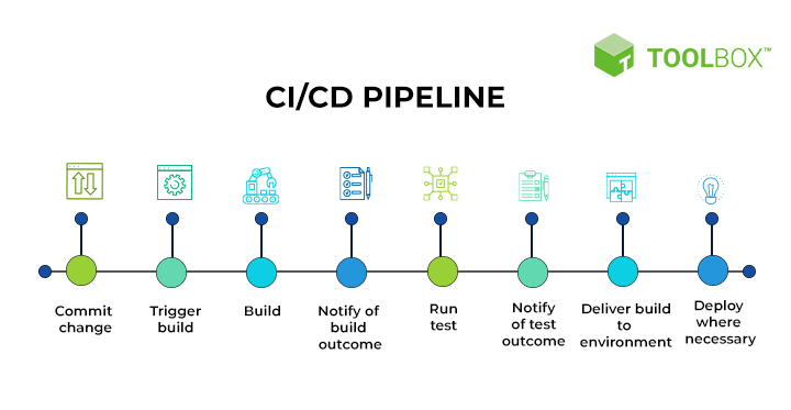 ShamliVijayDeep's tweet photo. CI/CD allows the integration of automation into software and app development processes. This article on @ToolboxforB2B  explains the process, benefits, and best practices of CI/CD. https://t.co/Bxg6ewXCv3 https://t.co/wDWmNJfe8N