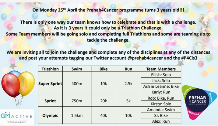 Today Prehab4Cancer turns 3 years old 🥳🥳🥳. 3 years and over 3000 people referred to the scheme. Amazing achievement by all involved in our programme. Good luck to our delivery team who are doing the Triathlon challenge. Who is helping us celebrate by joining in? #P4Cis3
