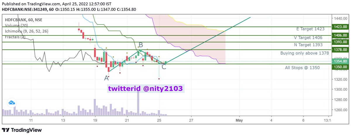 nity2103's tweet image. Positional Trade Idea - 
Timeframe - This week only

#hdfcbank #ichimoku #pricetheory