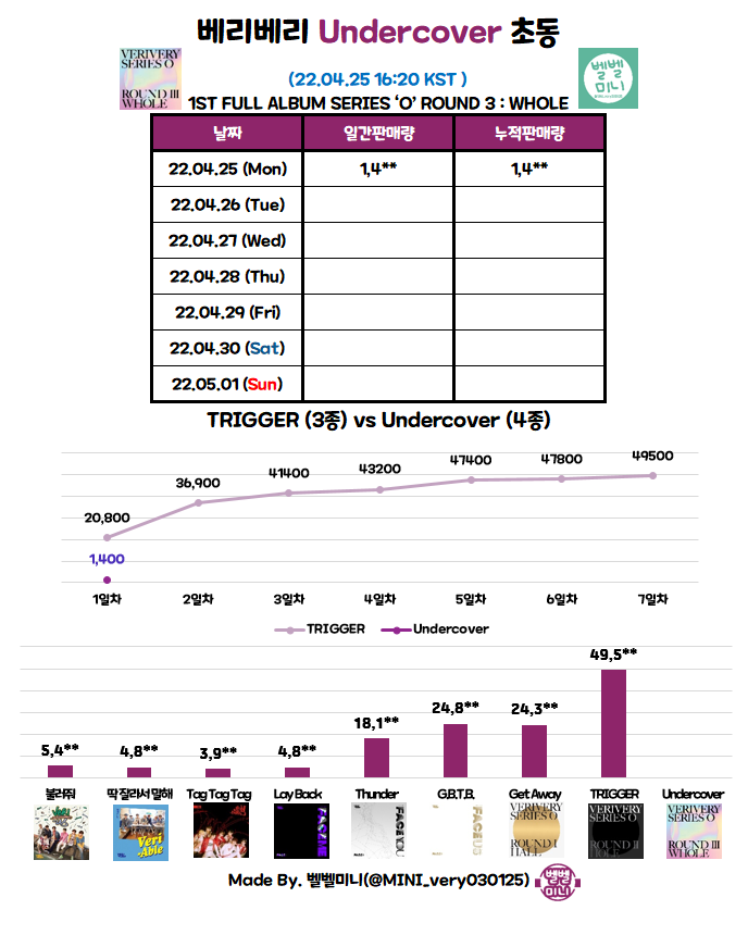 MINI_very030125's tweet photo. 220425 | DAY1(초동 1일차) | 16:20 KST

베리베리 VERIVERY
1ST FULL ALBUM 정규 1집 앨범
SERIES ‘O’ ROUND 3 : WHOLE
🎵Undercover

2022. 04. 25 6PM (KST)

앨범 일간 판매량 1,4**장
앨범 누적 판매량 1,4**장

* [SERIES ‘O’ROUND 3 : WHOLE] 1,4** copies (1,4** total)

#베리베리 #VERIVERY https://t.co/zGOTegyS7e
