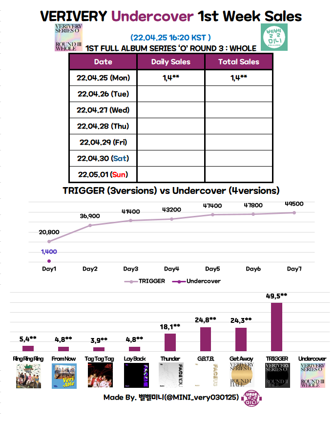 MINI_very030125's tweet photo. 220425 | DAY1(초동 1일차) | 16:20 KST

베리베리 VERIVERY
1ST FULL ALBUM 정규 1집 앨범
SERIES ‘O’ ROUND 3 : WHOLE
🎵Undercover

2022. 04. 25 6PM (KST)

앨범 일간 판매량 1,4**장
앨범 누적 판매량 1,4**장

* [SERIES ‘O’ROUND 3 : WHOLE] 1,4** copies (1,4** total)

#베리베리 #VERIVERY https://t.co/zGOTegyS7e