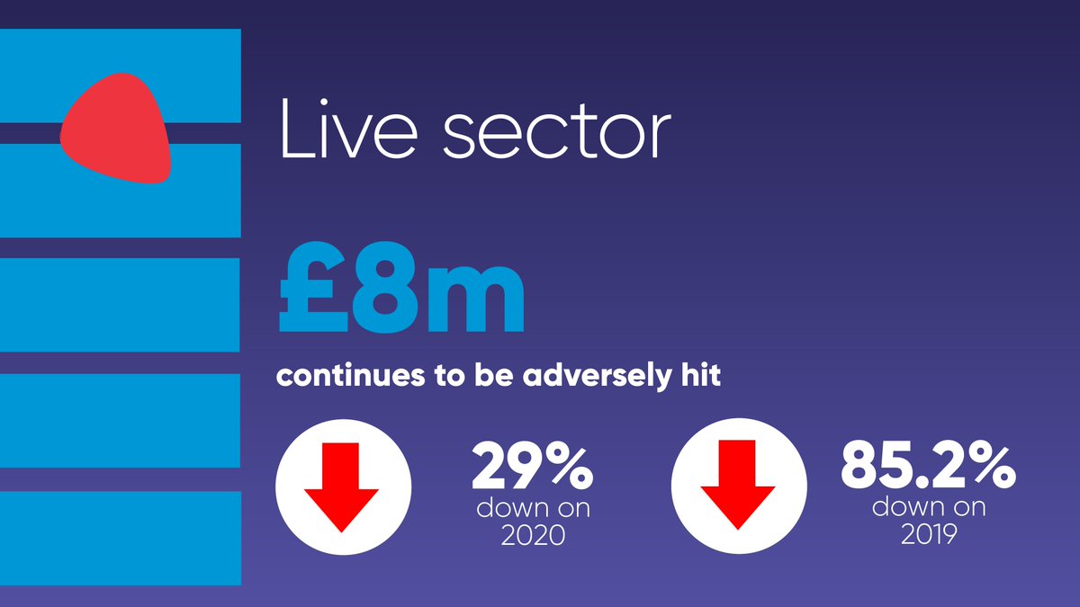 PRSforMusic's tweet photo. 2021 saw the Live sector declining 29.2% (£3.3m) year-on-year to just £8m as a result of restrictions. 

There was an 84% decline in the number of live performance setlists reported to us in 2021, falling from 124,000 in 2019, to 19,300. #PRSBigNumbers https://t.co/6JidR67DS1