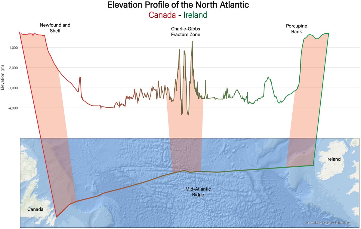 MPArrigan's tweet photo. #30daychartchallenge a belated entry for day 8 - Mountains.
The Charlie-Gibbs Fracture Zone is a transform fault system of two parallel fracture zones which is seismically active and contains seamounts rising 4,500m from the seafloor. 
@MarineInst #marineinstitute #aora #infomar https://t.co/q1zFl0Ecn5