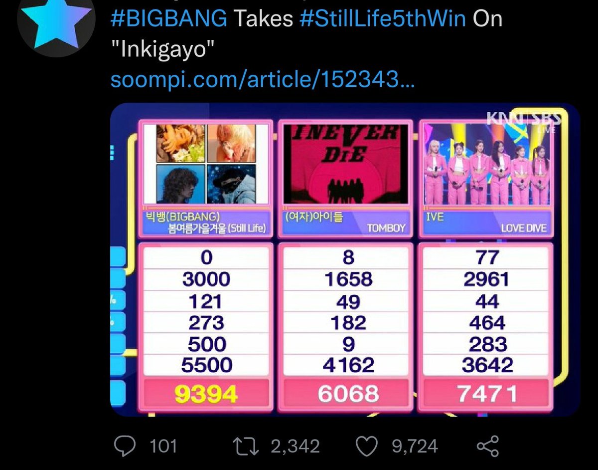 deenaVIP's tweet photo. I'm just sneaking here for a bit after hiatus for days then my King already got their 5th win??!! Without physical album n zero promotion!! Wowww BIGBANG BIGBANG BIGBANG THE REAL KING OF KPOP 🤩😍🔥
#BIGBANG #빅뱅 @YG_GlobalVIP #BIGBANG_StillLife #StillLife5thWin https://t.co/pmX2zJZkpF