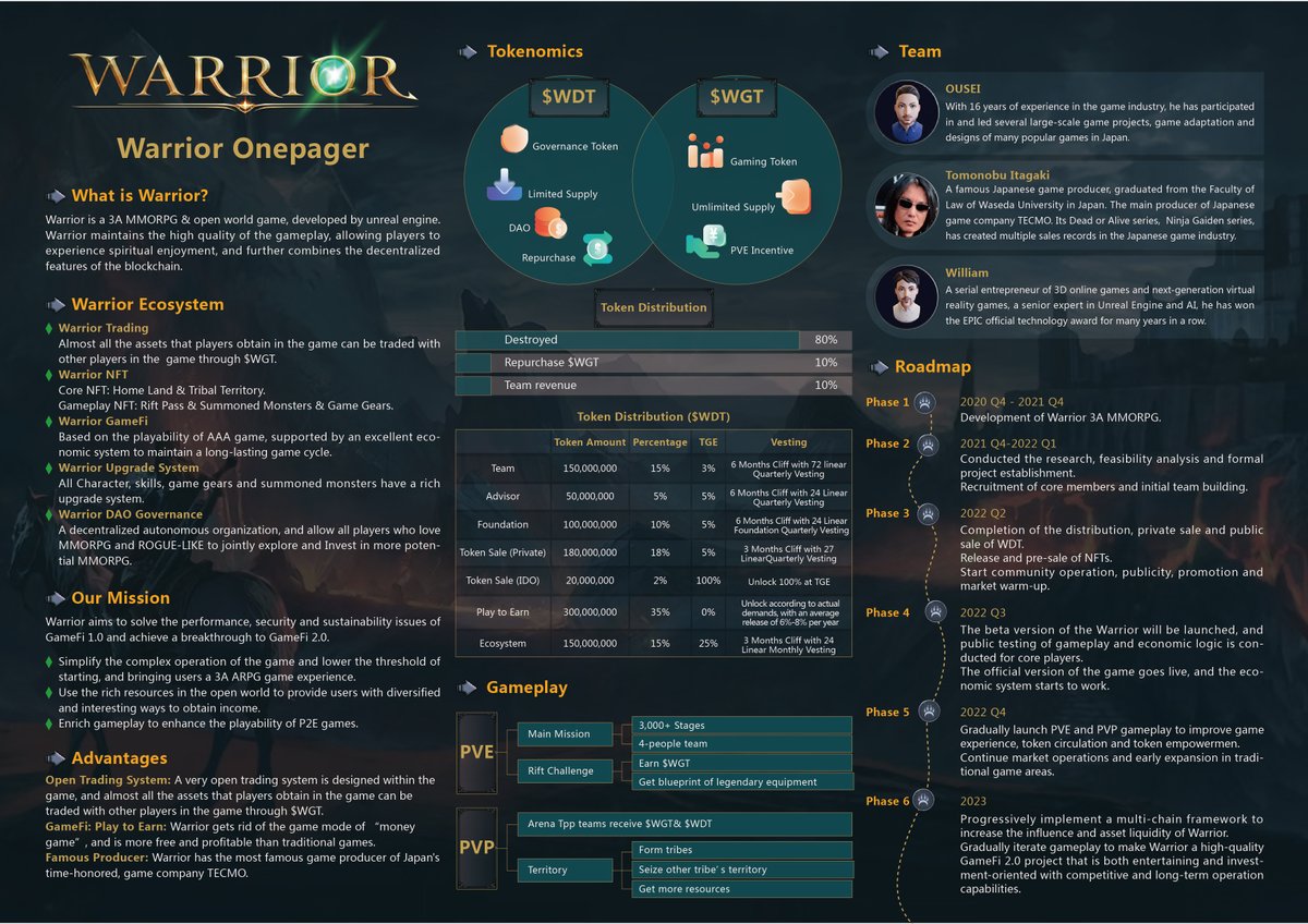 🔥#Warrior Onepager is here! 🥳

📌What's the most exciting part of Warrior?
📌How does the tokenomics of Warrior's #play2earn trade?
📌What is the biggest difference between Warrior and other #GameFi games?

Check it out right now!🔥
📍#Web3+#Defi+#NFT+#Gamefi