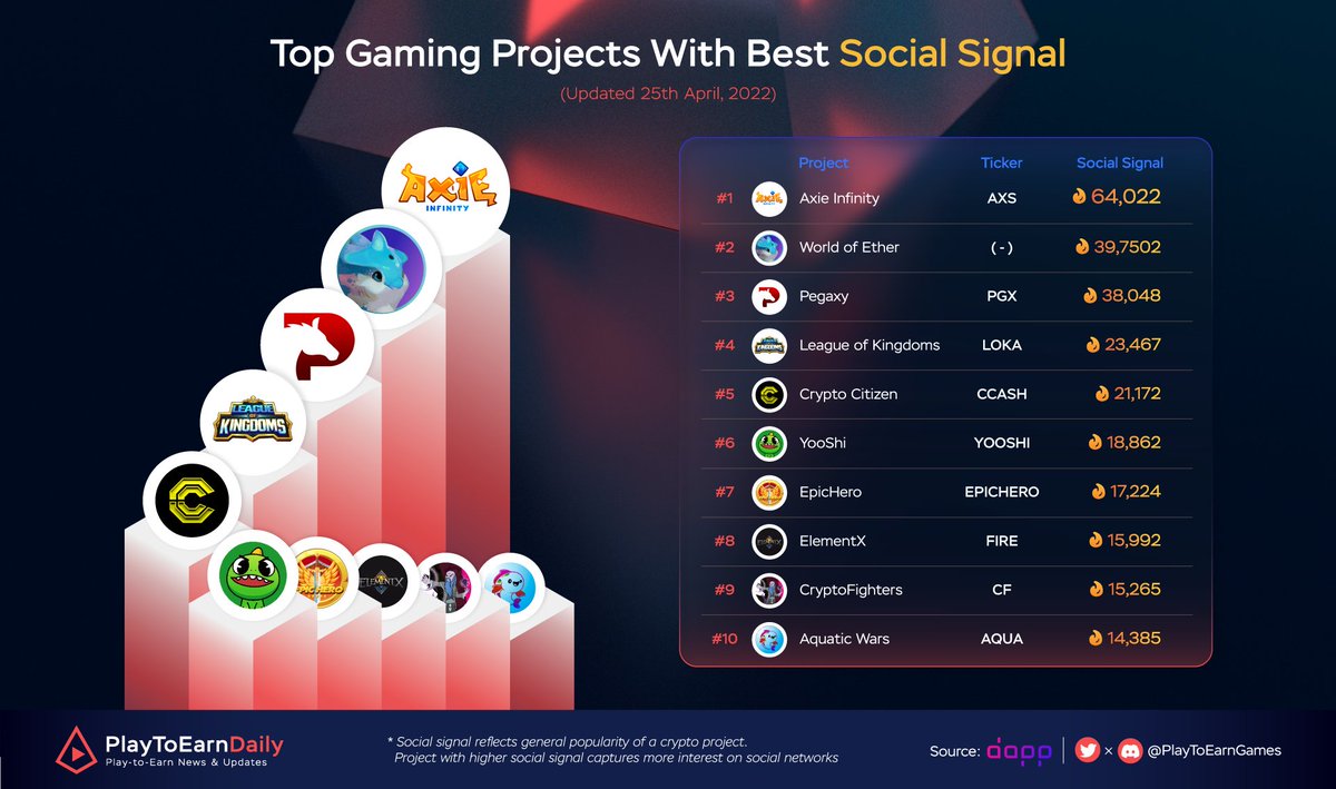 Top Gaming Projects With Best Social Signal

$AXS <a href="/AxieInfinity/">Axie Infinity</a>
@worldofether
$PGX @pegaxyofficial
$LOKA <a href="/LeagueKingdoms/">LEAGUE OF KINGDOMS 🐲</a>
$CCASH @CCASHCitizen
$YOOSHI <a href="/yooshi_official/">YooShi</a>
$EPICHERO <a href="/EpicHeroio/">EpicHero.io 3D NFT Game</a>
$FIRE <a href="/ElementX_BSC/">ElementX</a>
$CF <a href="/CryptoFighters/">CryptoFighters</a>
$AQUA <a href="/AquaticWars/">Aquatic Wars</a>

#PlayToEarn #NFT #Metaverse