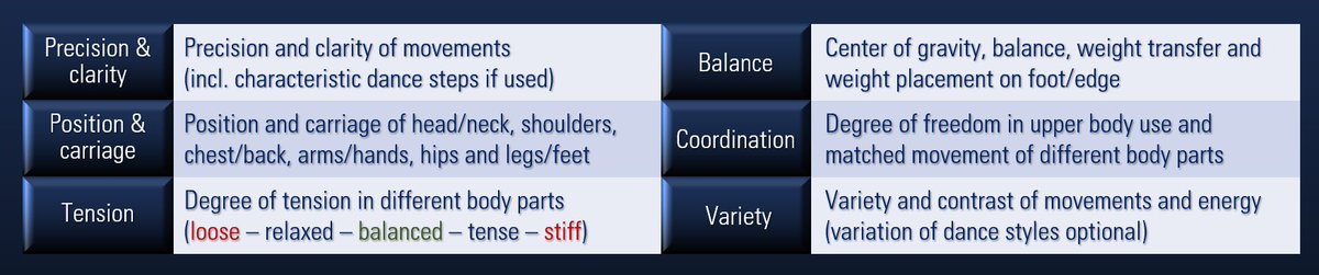 Henni147's tweet photo. @gwendalsedgess In the course of my #PCSanalysis I compiled a set of more detailed judging criteria for the two PE bullets
- carriage and clarity of movement
- variety and contrast of movements
I based the criteria on my experiences from ballroom dance and tried to adapt them to FS: https://t.co/Lnepl7ySLM