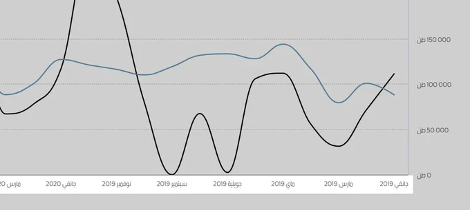 Part of a line chart showing the x-axis going from right to left