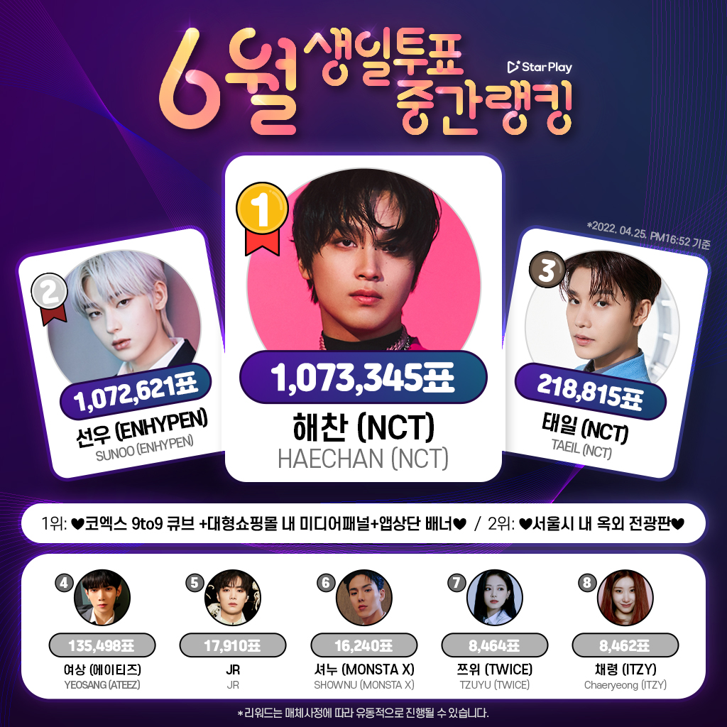 STARPLAY_World's tweet photo. 🎂#STARPLAY #JuneBirthdayVote🎂
🗓️~5/11 12AM(KST)
<Current Ranking>
1⃣ #HAECHAN
2⃣ #SUNOO
3⃣ #TAEIL
4⃣ #YEOSANG
5⃣ #JR
6⃣ #SHOWNU
7⃣ #TZUYU
8⃣ #Chaeryeong
#NCT #ENHYPEN #ATEEZ #MONSTA_X #TWICE #ITZY #JuneBdayVote https://t.co/IPihujp4tO