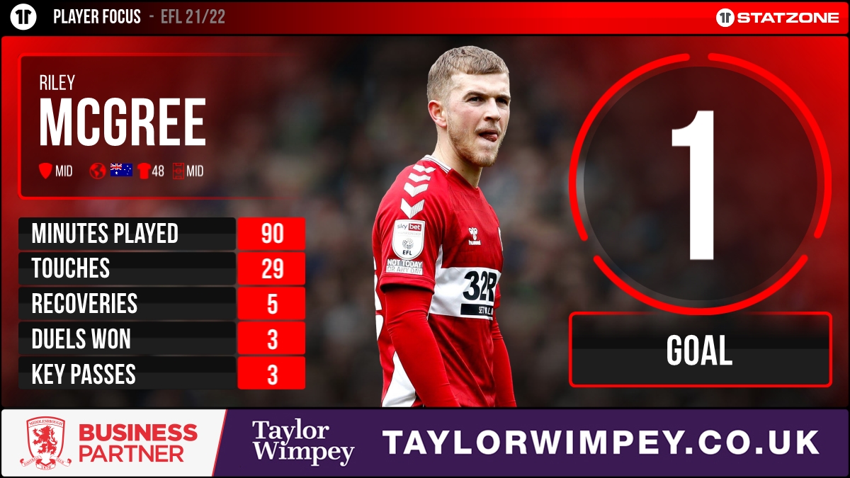 Middlesbrough StatZone tweet media