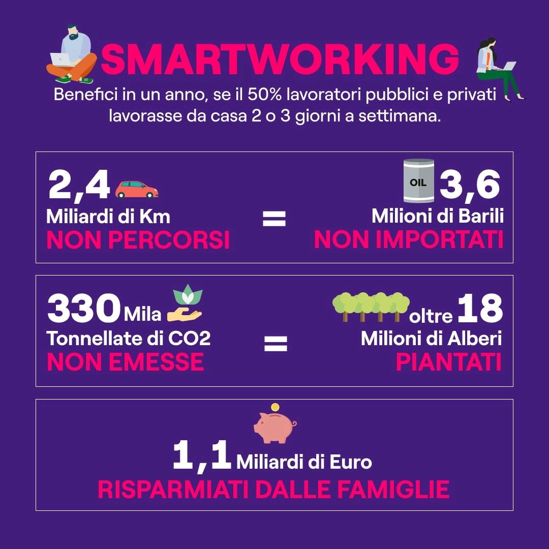 Uno studio di Repubblica su cosa si ottiene - di tangibile - se metà dei lavoratori facesse telelavoro e/o smartworking.

Per non parlare dei vantaggi sulla salute delle persone e dell'ambiente.