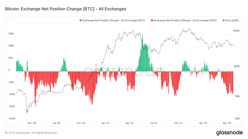 Meta3labs's tweet photo. Meta3Labs Daily 2022/4/25
BTC链上数据
1、最近30日交易所累计净提币总量已经超过10万枚。 https://t.co/KqwVwynGqH