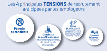 vcoppensmenager's tweet photo. [#BMO2022]
Les employeurs estiment que l’inadéquation des profils est l'un des principal facteur de tension sur les #recrutements. Pour palier à cela, #poleemploi à la solution : la #formation ! Découvrez l'#AFPR et la #POEI👉https://t.co/9o9HxYSWUZ
#OnEstLàPourVous https://t.co/HAdC3MP839