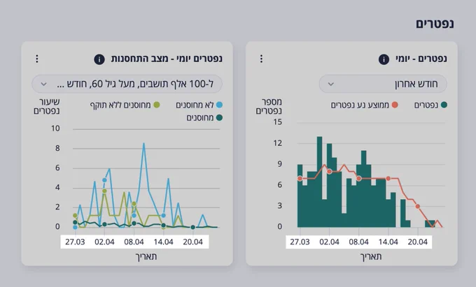 Two Hebrew data visualizations with an x-axis that shows the dates going from left to right 