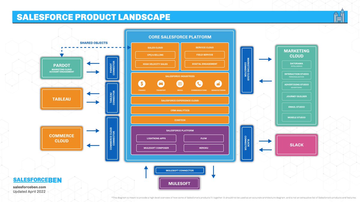 SalesforceBen's tweet photo. How well do you know each of Salesforce's 30+ products? Check out our ultimate guide, including an infographic to show you how Salesforce's products work together.
https://t.co/IaS6pk0oGY #Salesforce #Tech #Technology https://t.co/jYwcF2sHf0