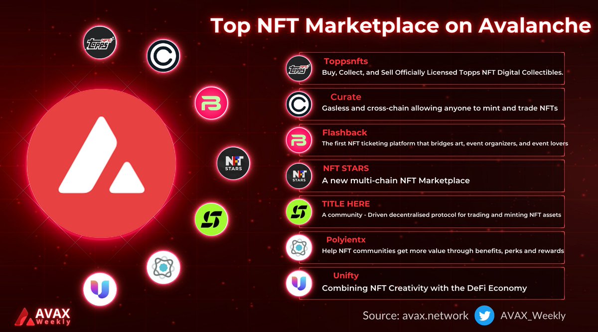 Avax_Weekly's tweet image. Top NFT Marketplace on Avalanche
@ToppsNFTs 
$XCUR @curateproject 
@flashbacknft
$NFTS @nftstars1 
$SHROOM @NiftyxProtocol 
@polyient 
$NIF @unifty_com 
$AVAX #Avalanche #NFTs #AVAX
