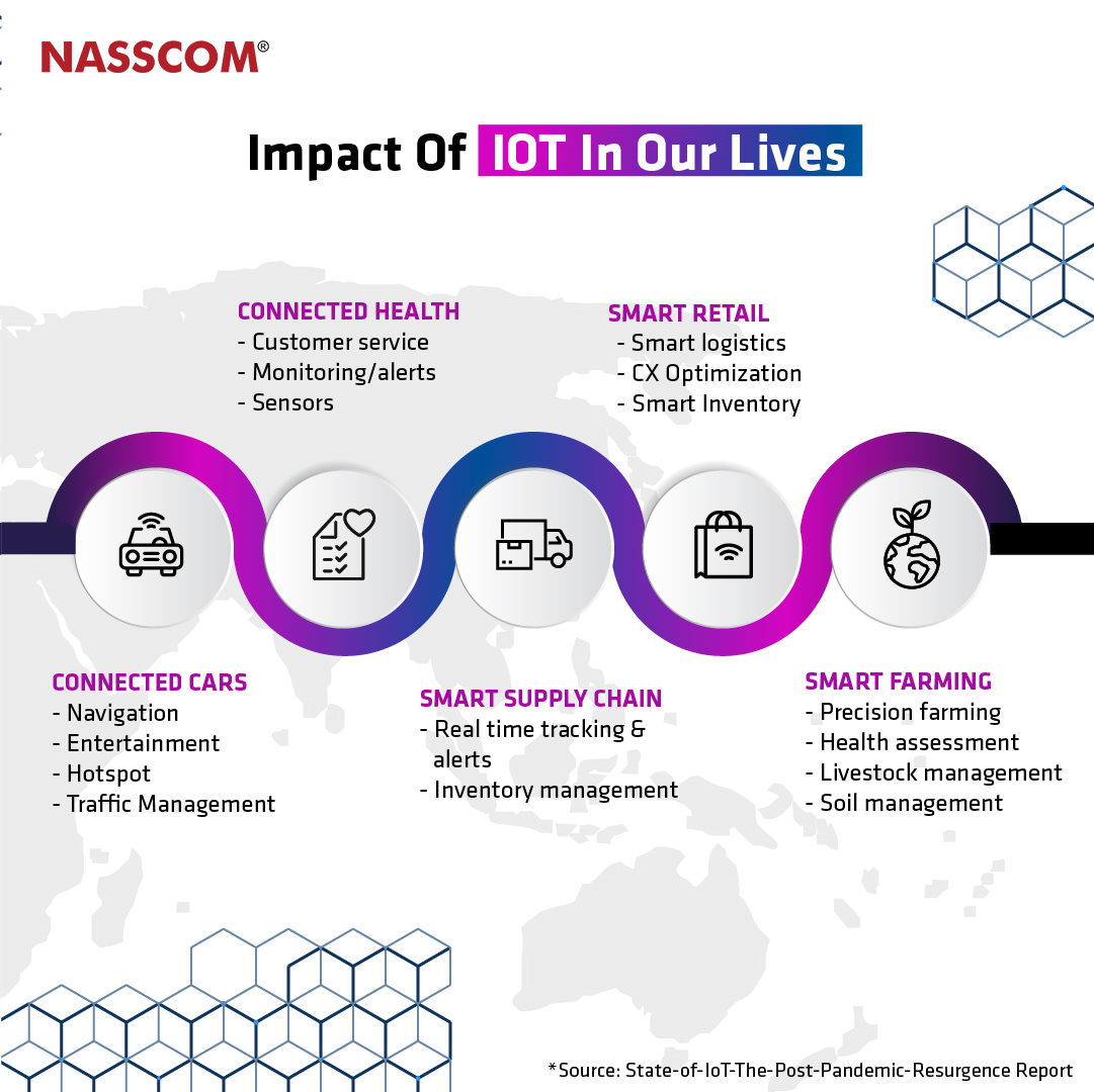 nasscom's tweet photo. #TechOfTheWeek
The #InternetOfThings has brought about a dramatic shift in the way we interact with the world around us, creating interconnected #ecosystems. In an #IOT world physical objects can communicate, sense or interact with their internal states &amp; the external environment https://t.co/eOUwtVDSsB